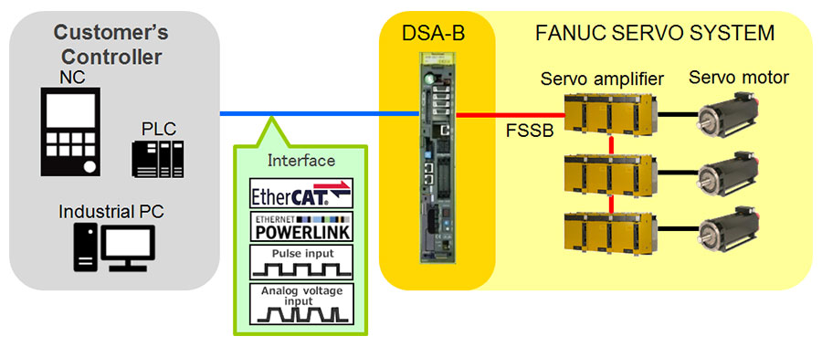 FANUC Digital Servo Adapter-MODEL B