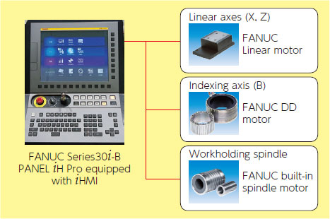 FANUC's standard CNC and motors used