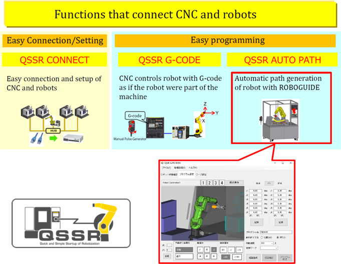 CNC-QSSR(Functions that connect CNC and robots)