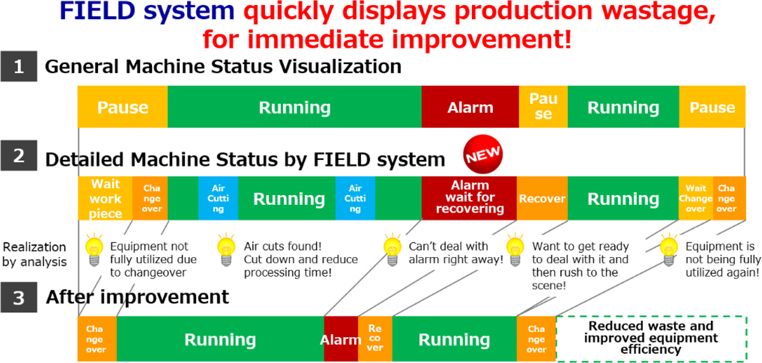 quickly displays production wastage, for immediate improvement!