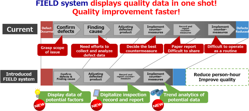 displays quality data in one shot! Quality improvement faster!