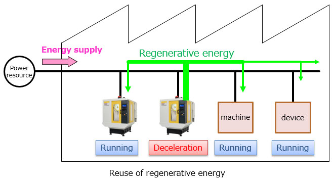 Reuse of regenerative energy