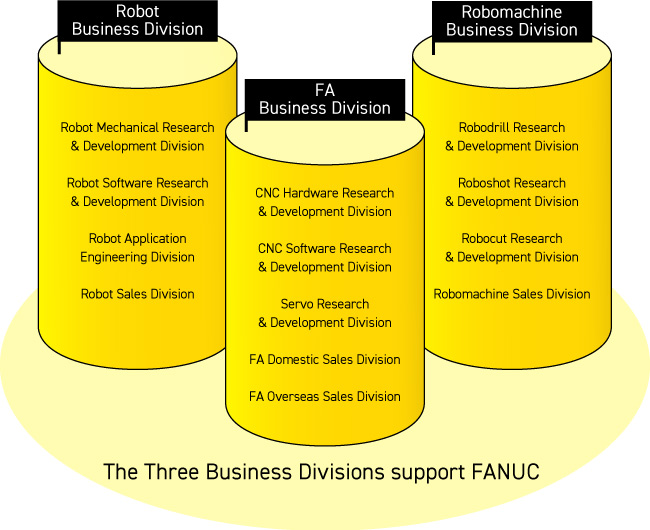 The Three Business Divisions support FANUC: FA Business Division / ROBOT Business Division / ROBOMACHINE Business Division
