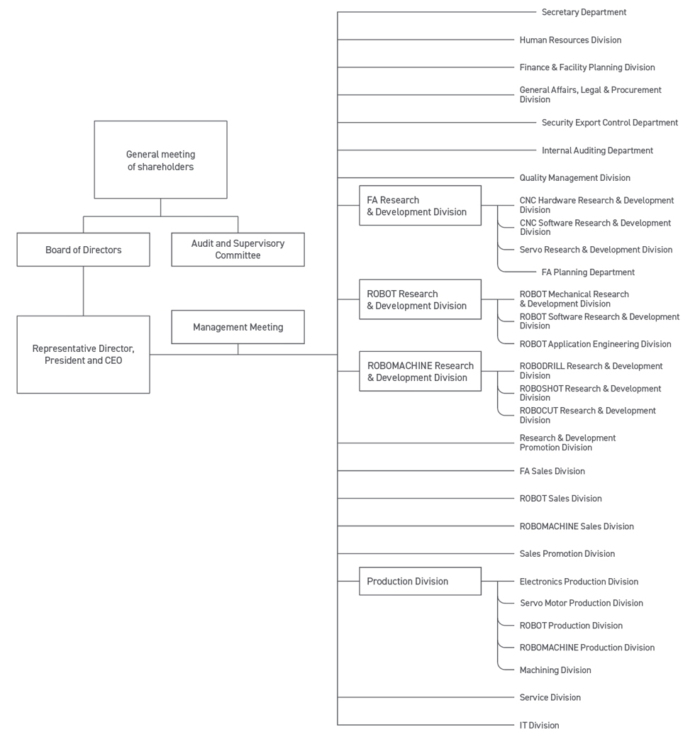FANUC's Organization