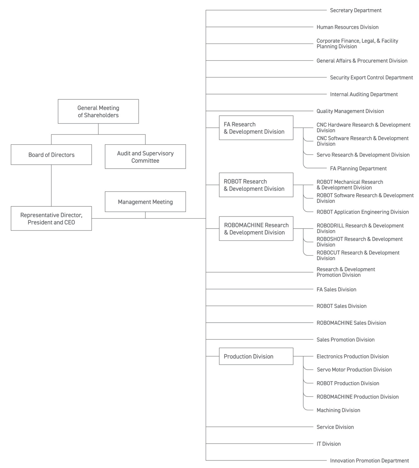 FANUC's Organization