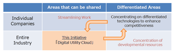 Aim of Digital Utility Cloud