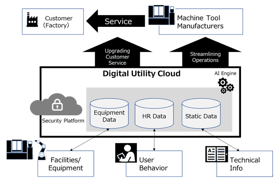 Overview of Digital Utility Cloud
