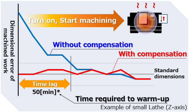 Example of the Effect of Reducing Warm-Up