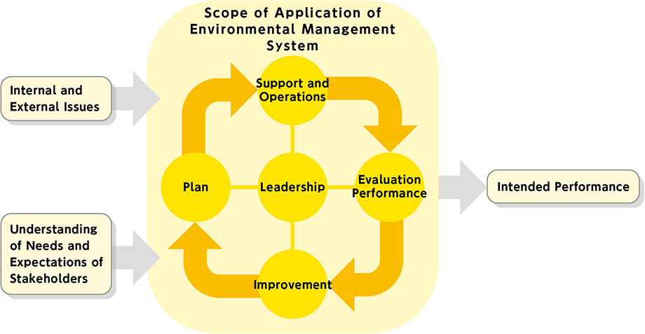 Scope of Application of Environmental Management System