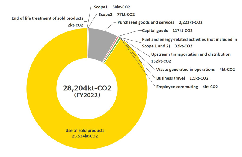 The FANUC Group’s greenhouse gas (GHG) emissions
