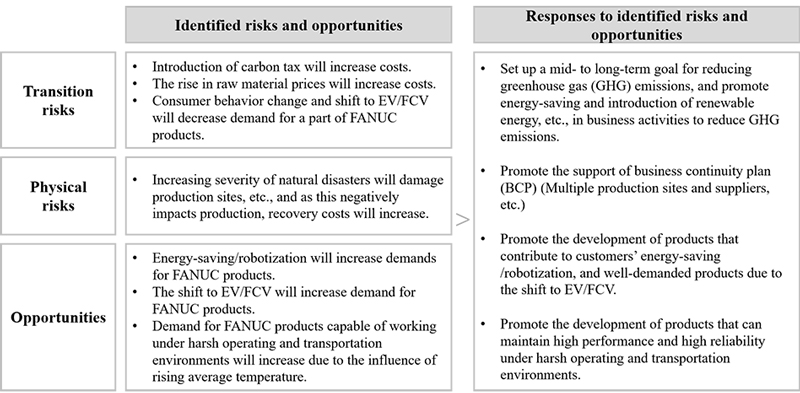 The risks and opportunities related to climate change