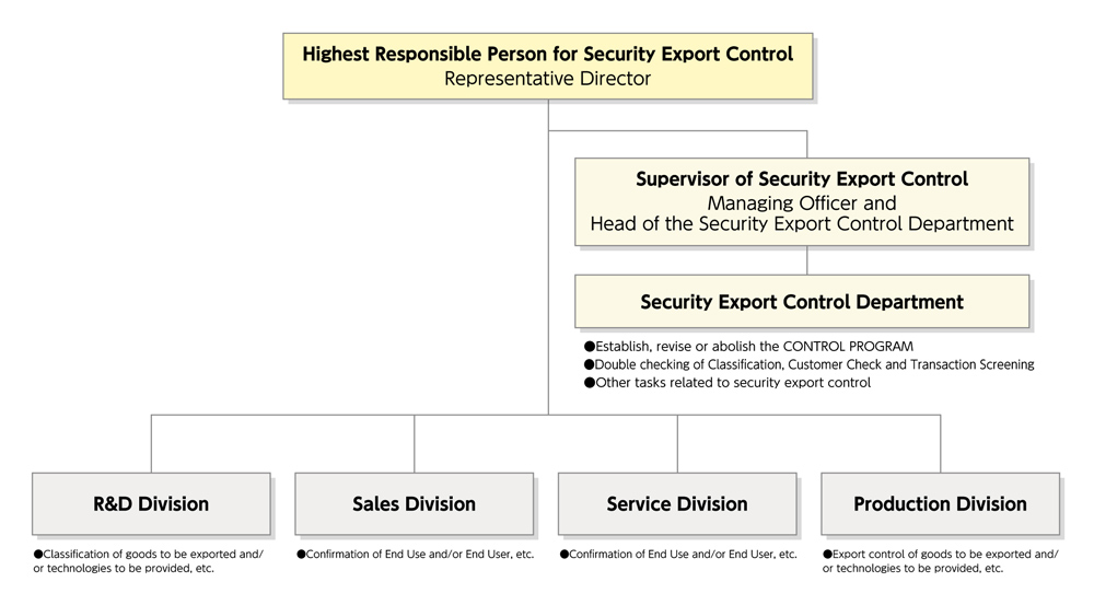 Security Export Control System