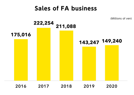 Sales of FA business