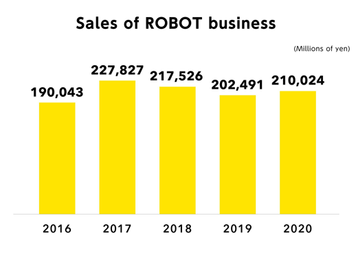 Sales of ROBOT business