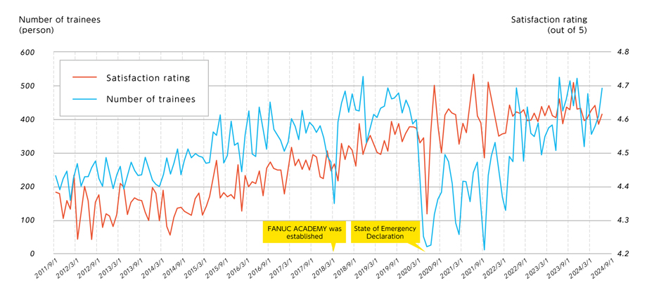 FANUC ACADEMY's Satisfaction Rating and Number of Trainees