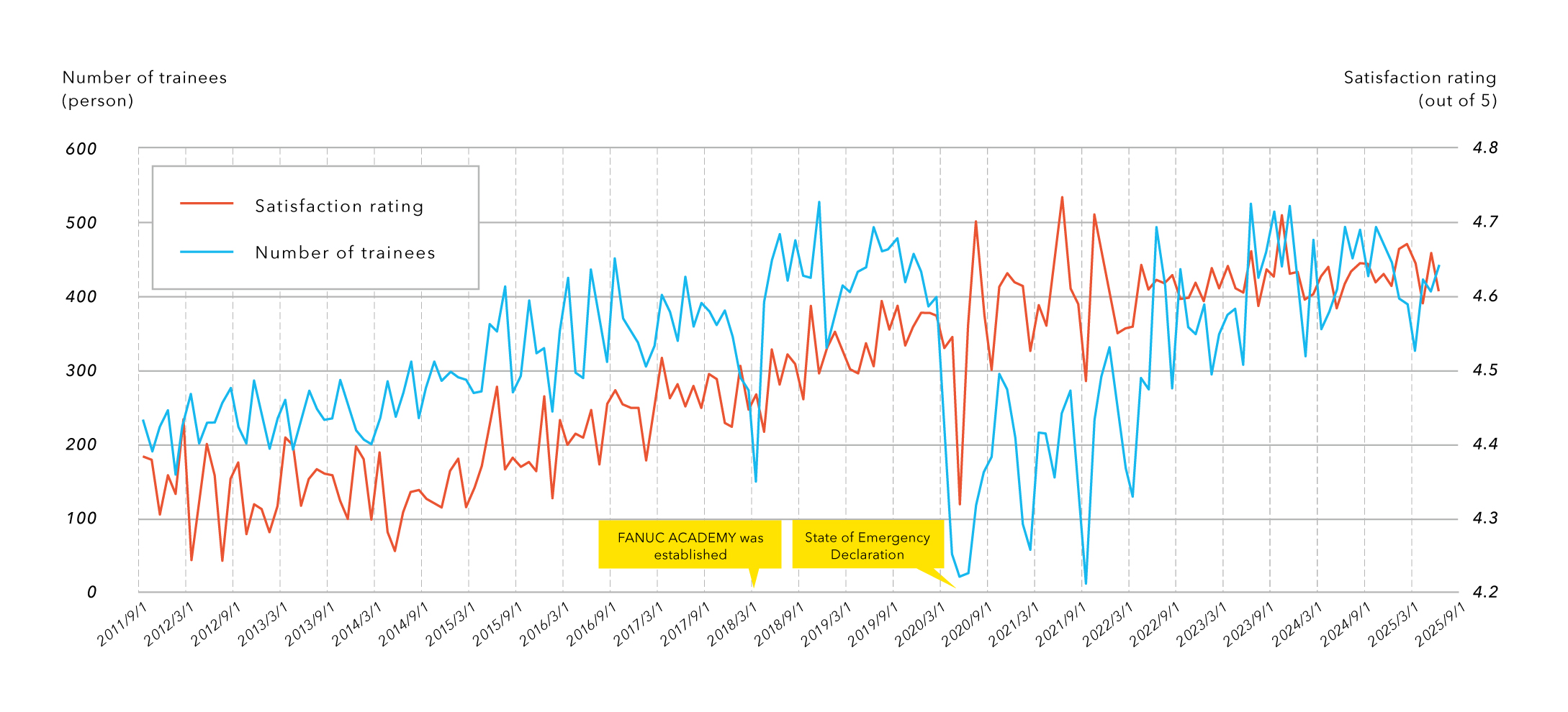 FANUC ACADEMY's Satisfaction Rating and Number of Trainees