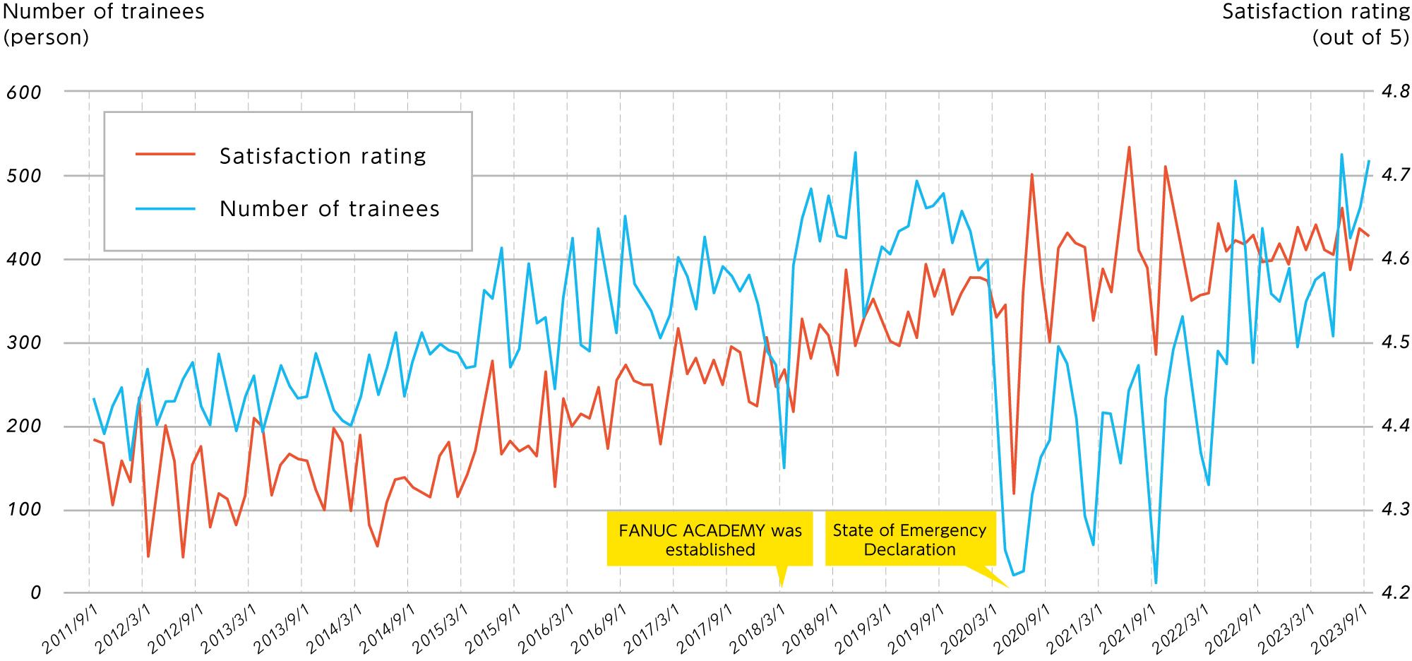 FANUC ACADEMY's Satisfaction Rating and Number of Trainees
