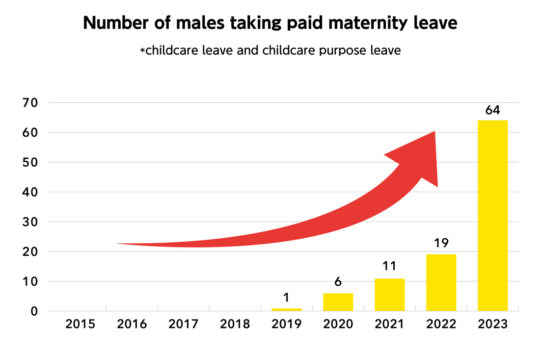 Number of males taking child-care leave