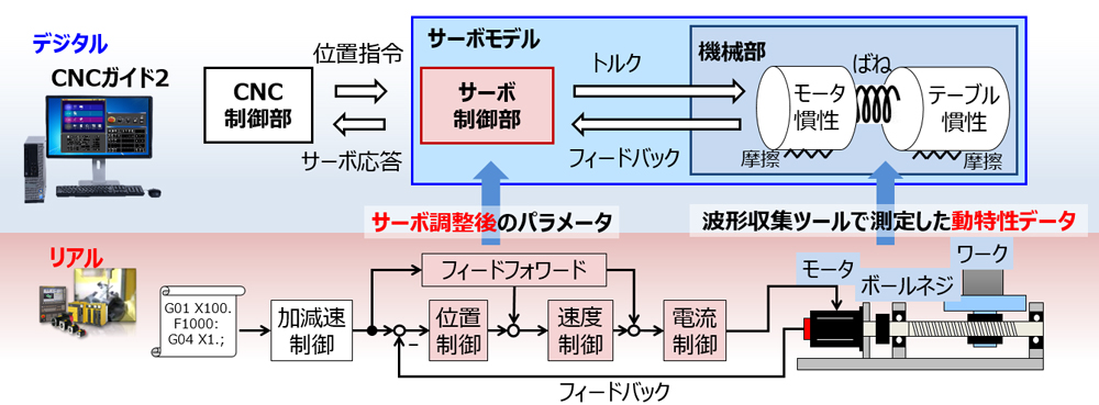 サーボモデル