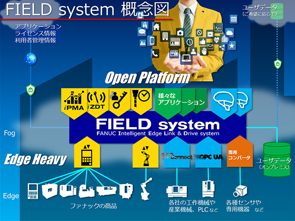 FIELD system 概念図