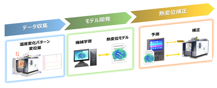 熱変位補正システムの概要