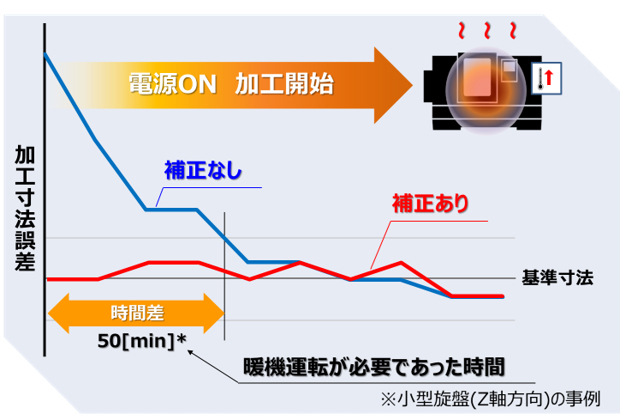 暖機運転時間の短縮効果例