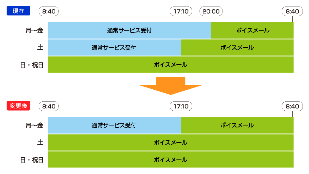 サービス受付の時間帯