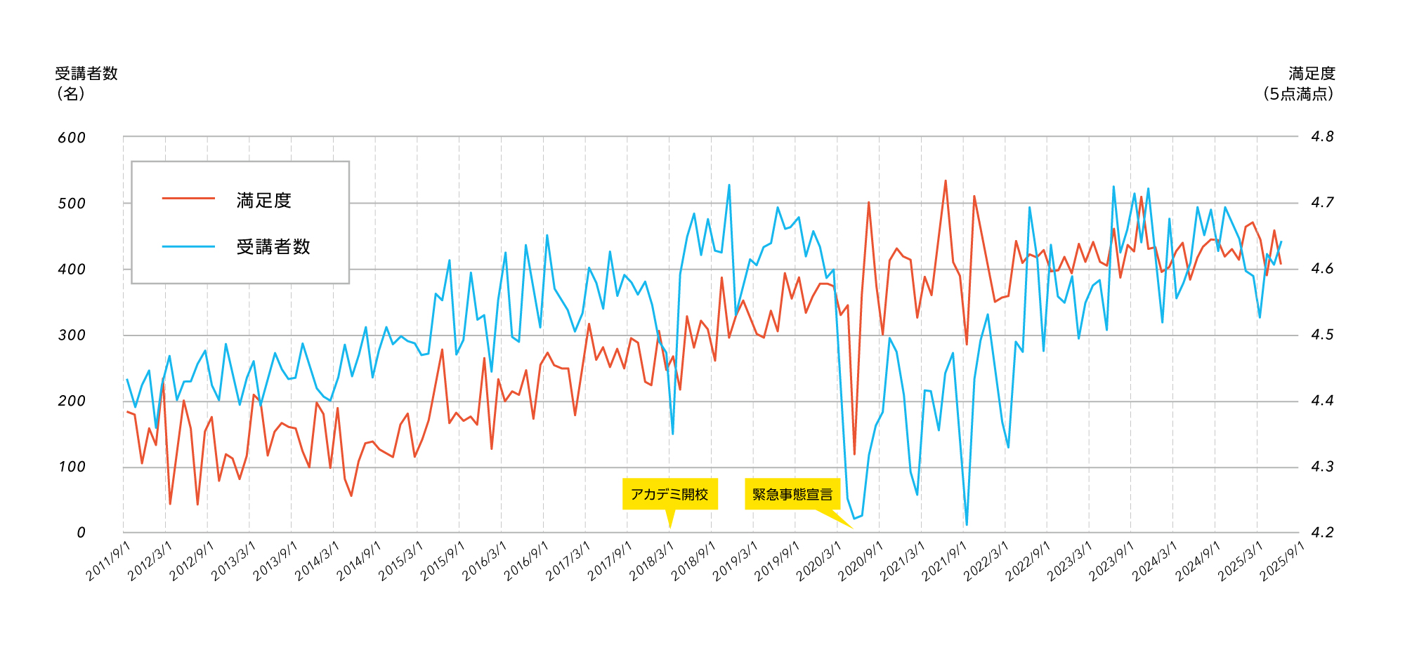 ファナックアカデミの満足度・受講者数