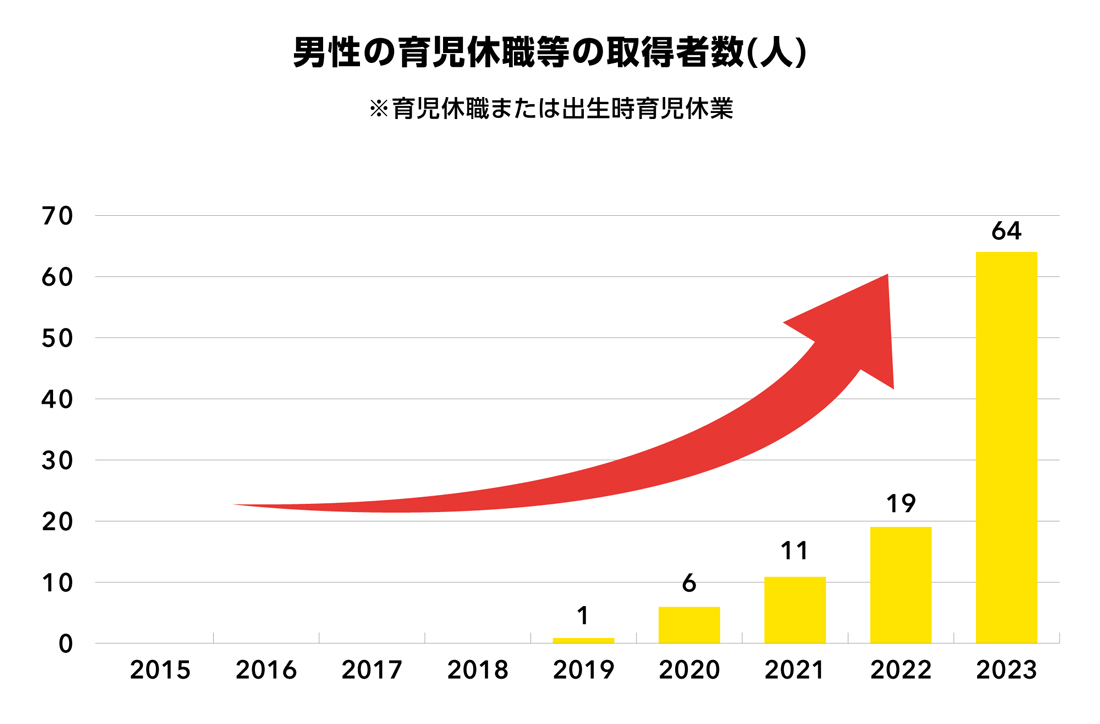 男性の育児休職等の取得者数